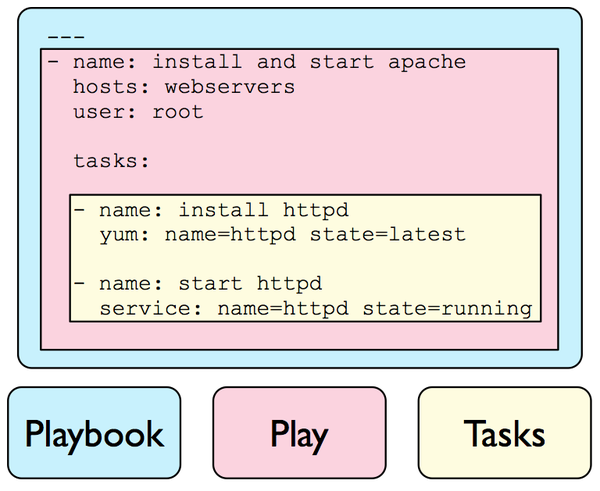 Ansible playbook